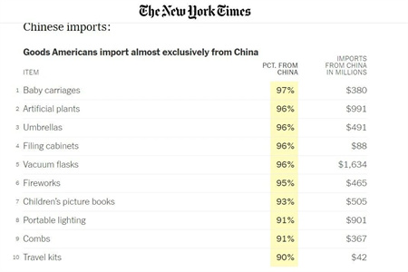 美国人离不开的“中国制造”TOP10榜单揭晓